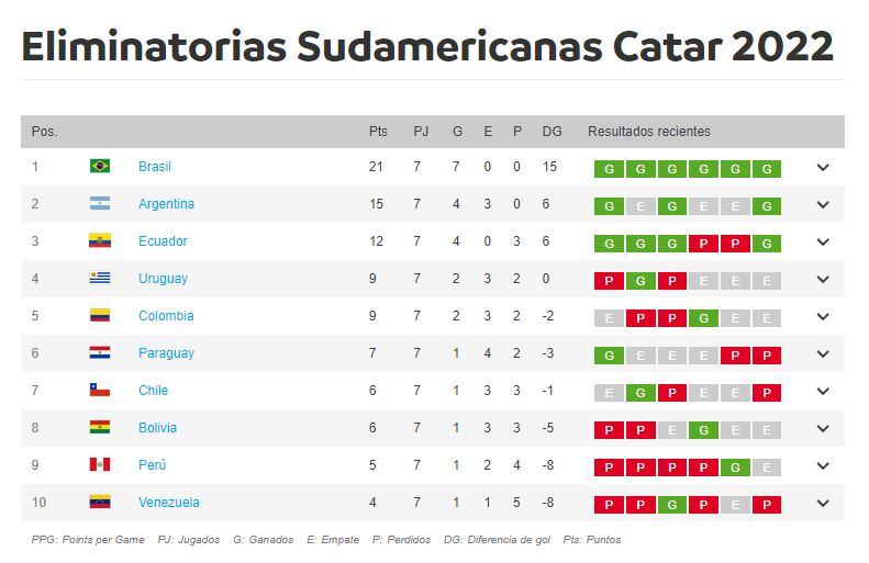 Tabla de posiciones, tras siete partidos jugados.