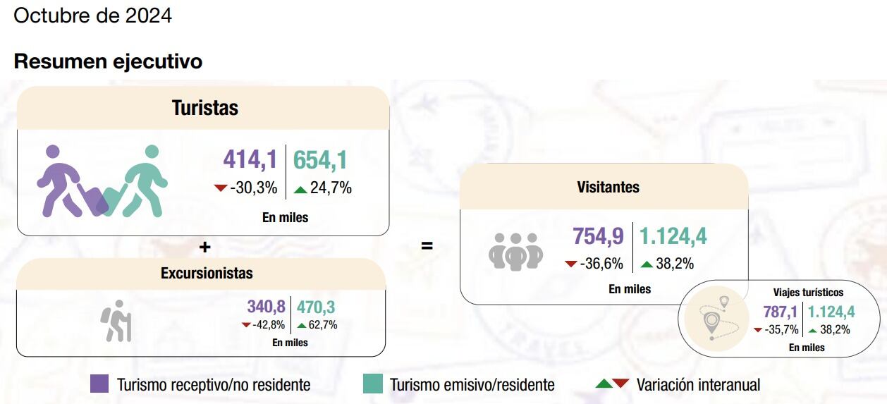 Estadísticas de turismo internacional en octubre de 2024 / Indec