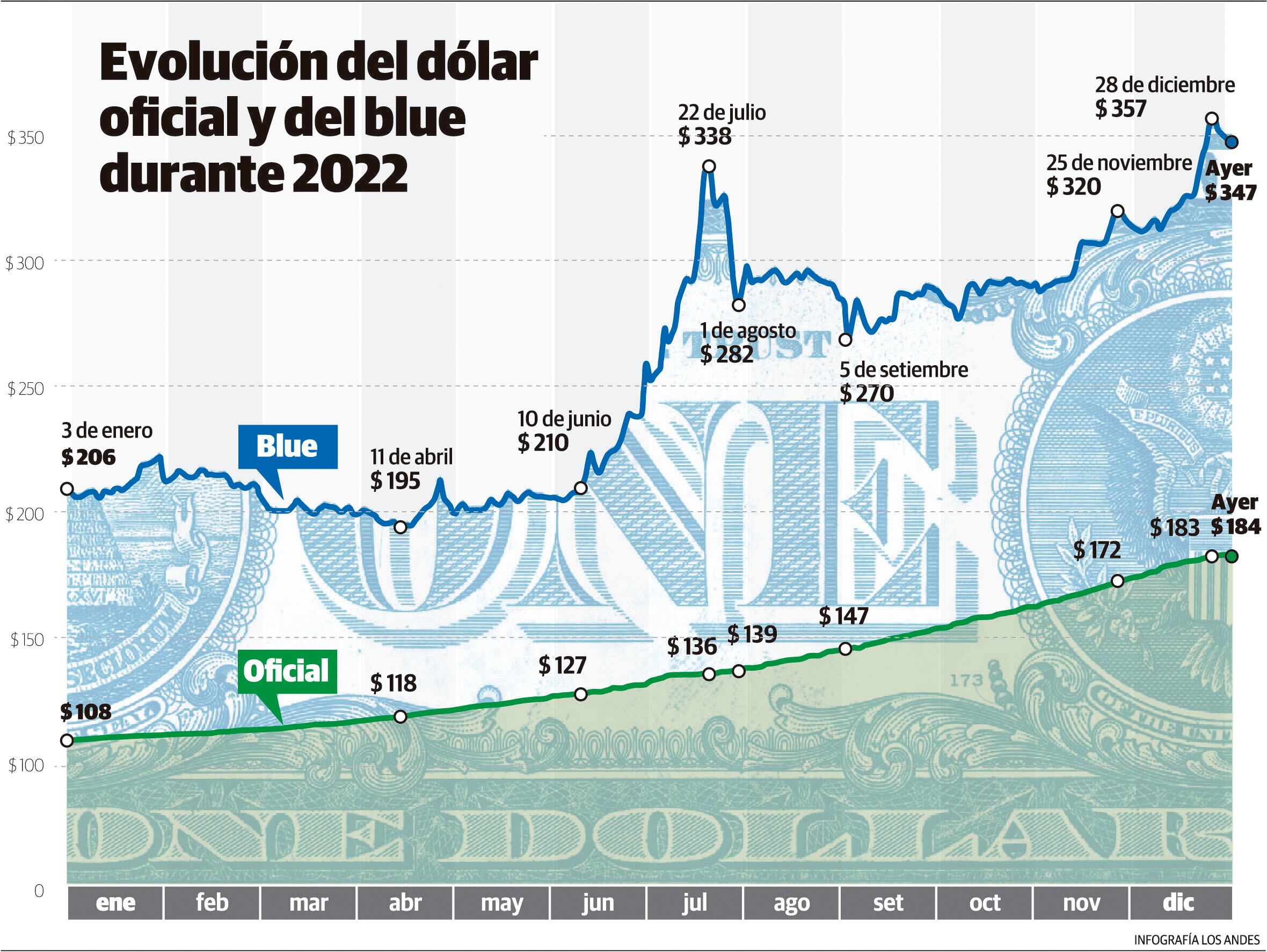 Evolución del dólar oficial y del blue en 2022. Gustavo Guevara.