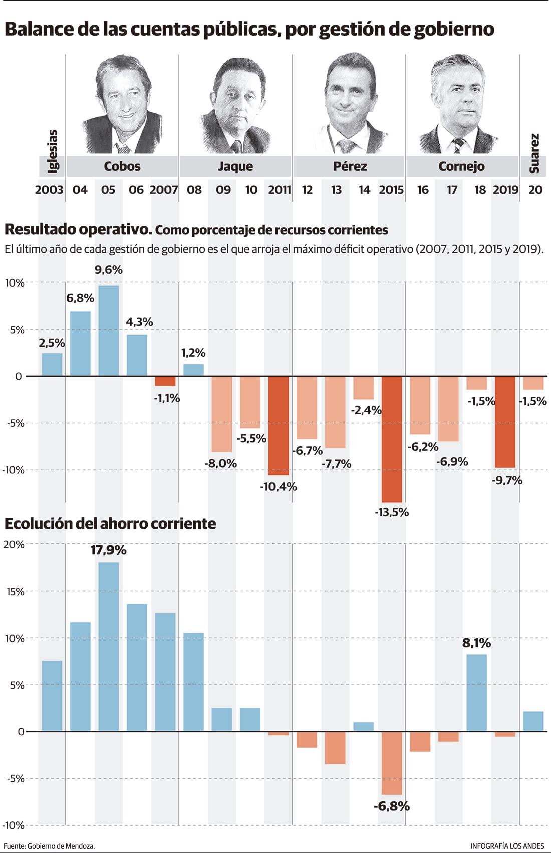 Balance de las cuentas públicas por Gestión de Gobierno / Gustavo Guevara. 