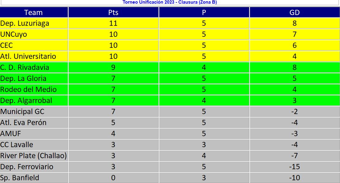 Liga Mendocina - Posiciones - Zona B