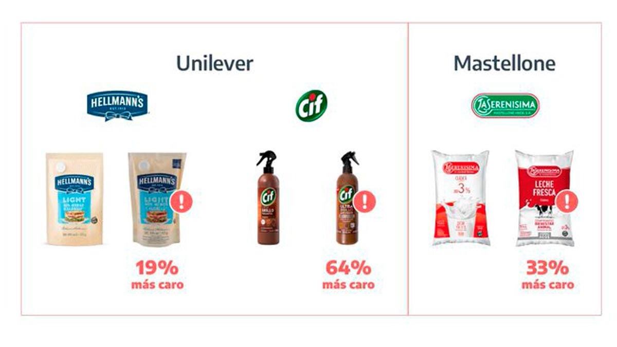 Millonarias multas a Unilever y Mastellone por vender productos "mellizos" a precios diferentes (Secretaría de Comercio)