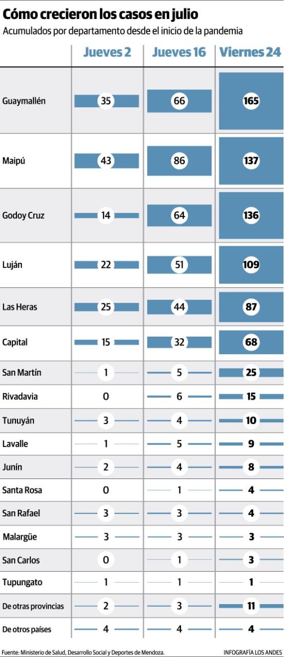 Las zonas de circulación comunitaria más importantes están claras. Guaymallén es el que más casos tiene. Lo siguen de cerca Maipú y Godoy Cruz. Más atrás, Luján es otro complicado.