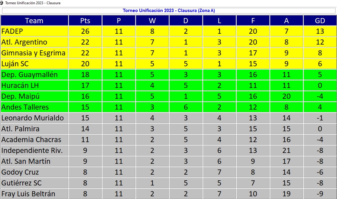 Liga Mendocina - Posiciones - Zona A