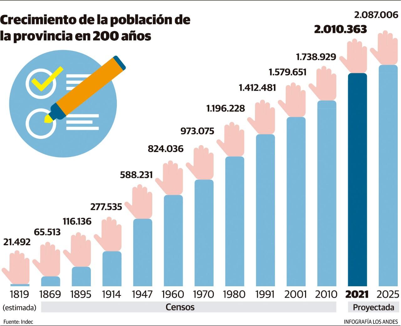 Mendoza superará este año los 2 millones de habitantes.