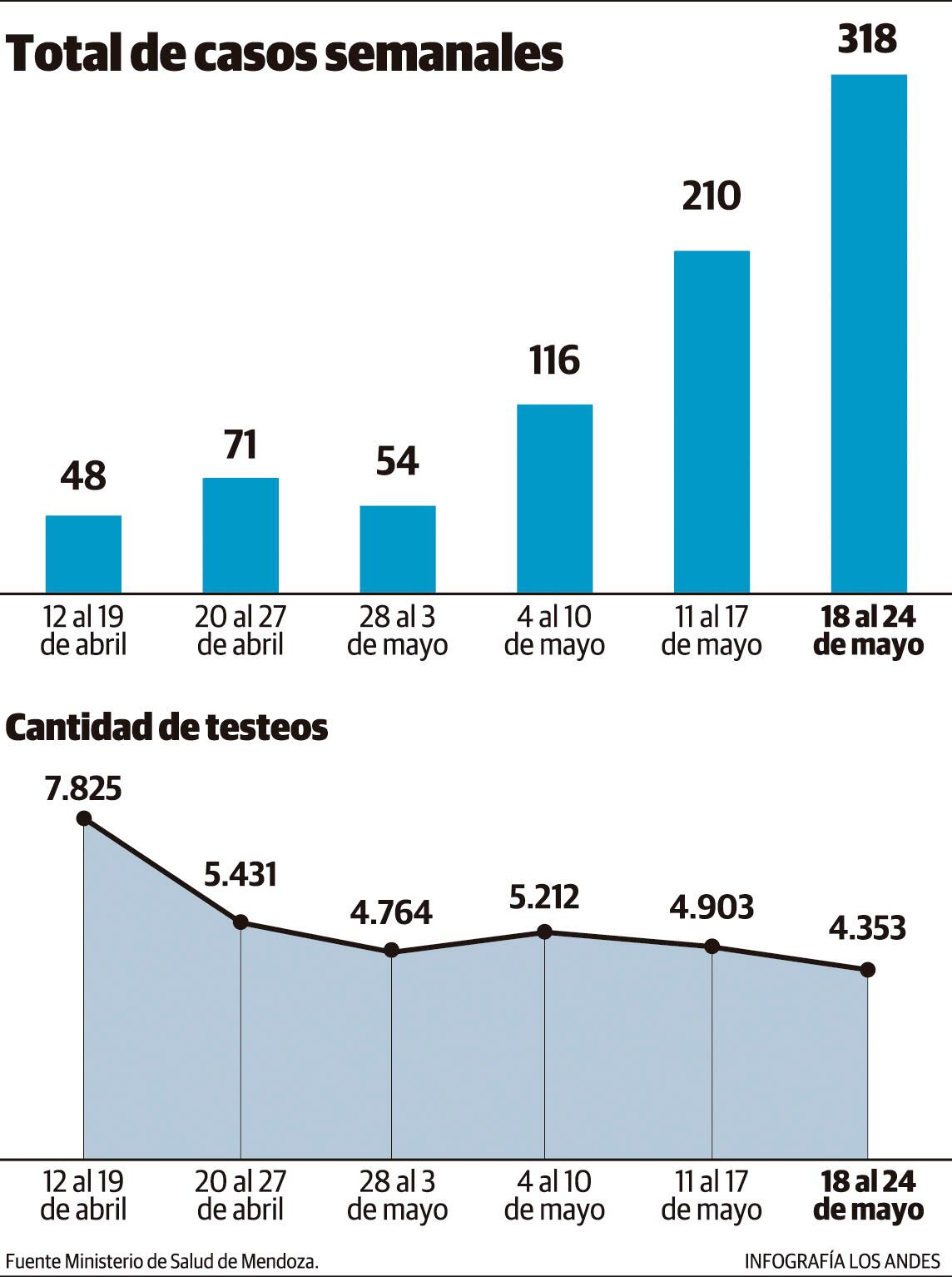 Infografía: Gustavo Guevara / Los Andes