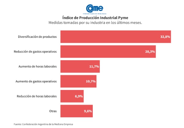 Índice de Producción Industrial Pyme (IPIP) de noviembre. Fuente: CAME