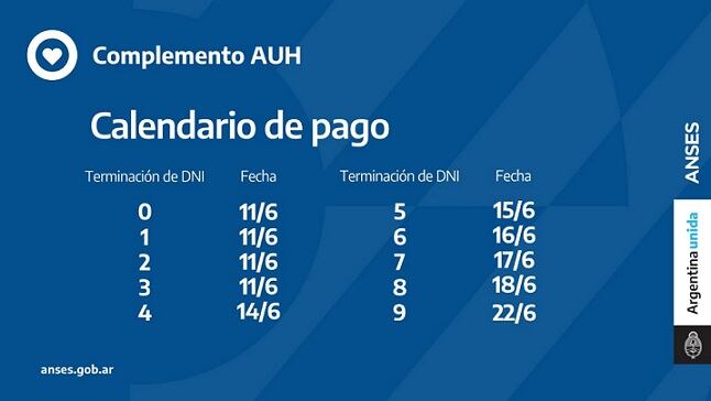 Con el pago de la AUH se incluirá el acumulado del 20% que fue retenido durante lo que va del año.