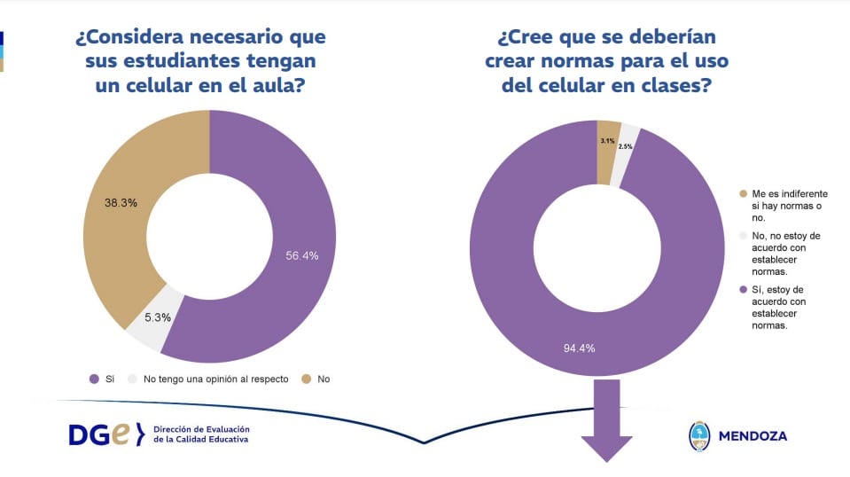 Un relevamiento de la DGE mostró que el dispositivo gana posicionamiento como recurso: 8 de cada 10 docentes cree que es una herramienta pedagógica