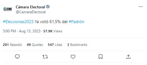 Ya votó el 61,5% del Padrón.