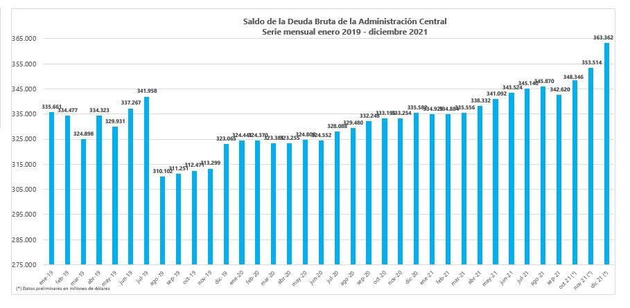 Gráfico de la deuda pública argentina