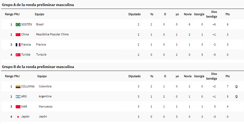 Así están los grupos. Brasil con un partido menos está primero y es muy probable que sea el rival de Argentina en semis.