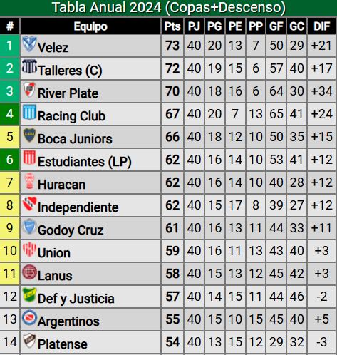 Tabla anual del fútbol argentino