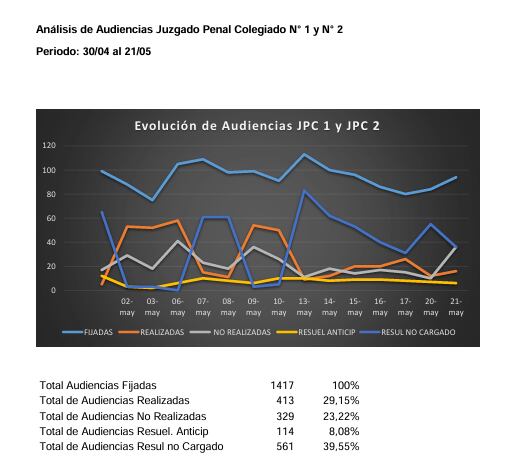 Así fue el impacto en los juzgados colegiados 1 y 2.