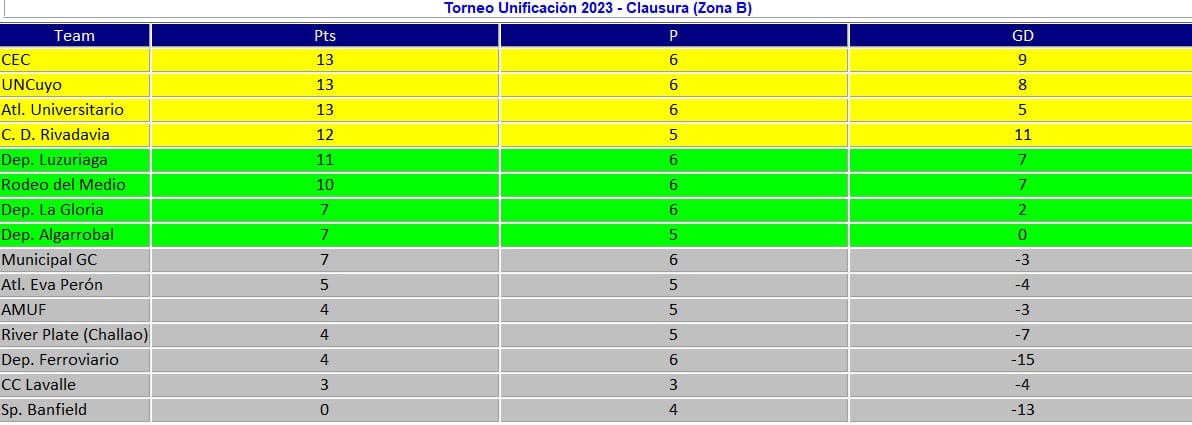 Liga Mendocina - Posiciones Zona B