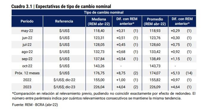 La proyección de las y los analistas para diciembre de 2022 se ubicó en $155,00 por dólar (+$1,00 por dólar respecto de la encuesta previa).