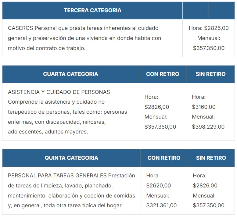 Categorías y remuneraciones  - UPACP