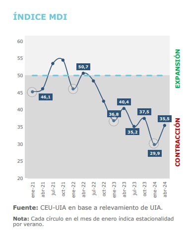 Indicadores industriales y expectativas  - Foto Unión Industrial Argentina