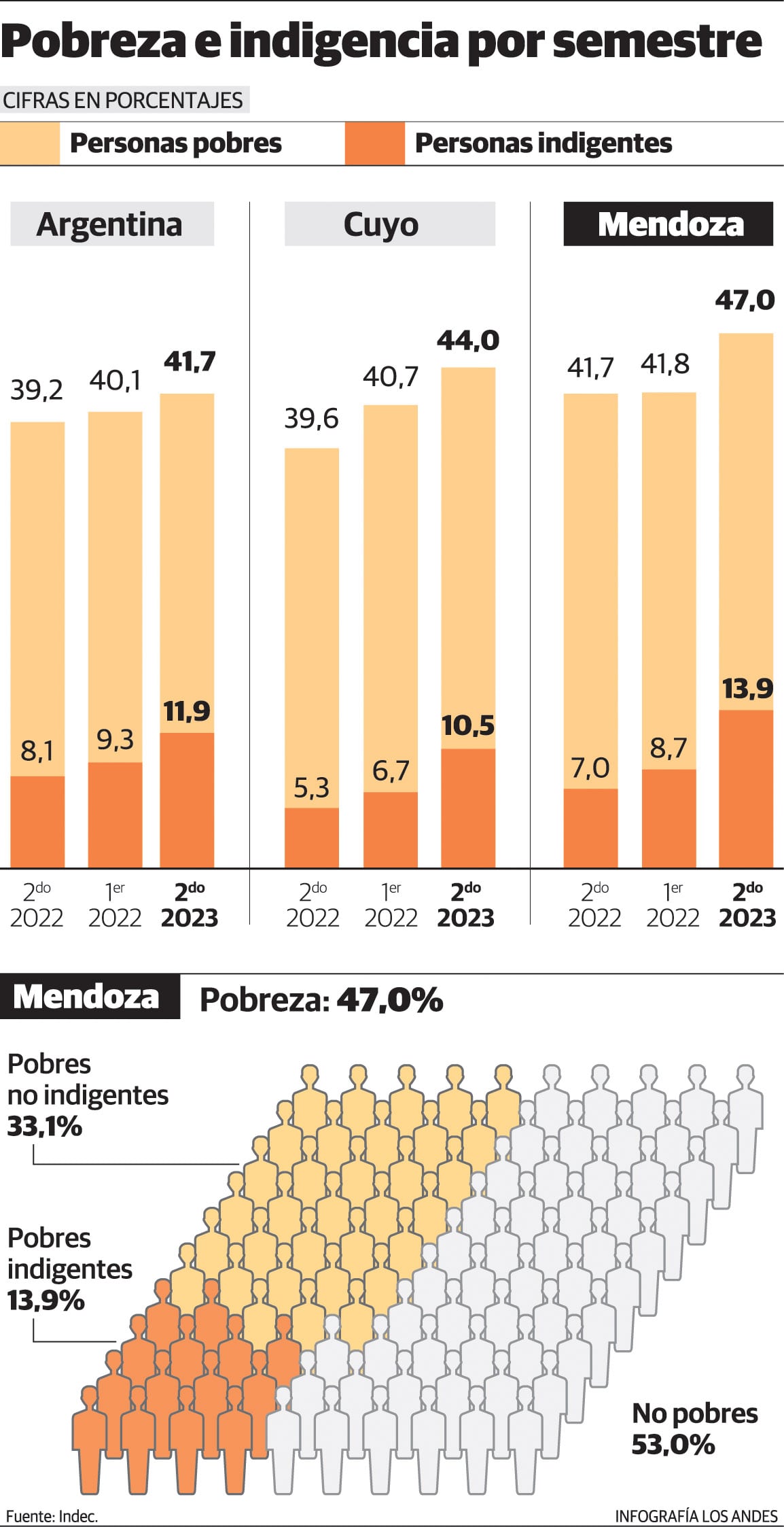 Pobreza e indigencia segundo semestre 2023. Gustavo Guevara