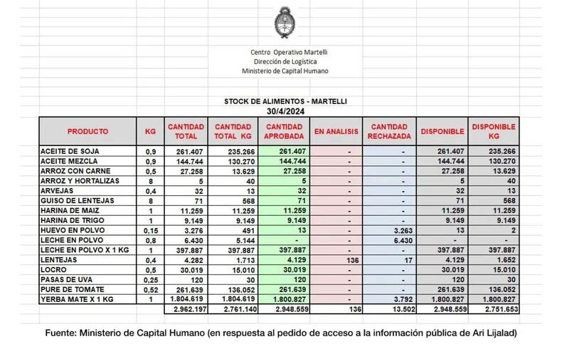 Grabois publicó dos gráficos con la cantidad de alimentos productos que no han sido entregados. Gentileza: El Destape.