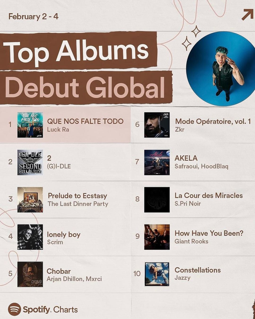 Además de Luck Ra, quiénes son los otros artistas dentro del Top Albums Debut Global