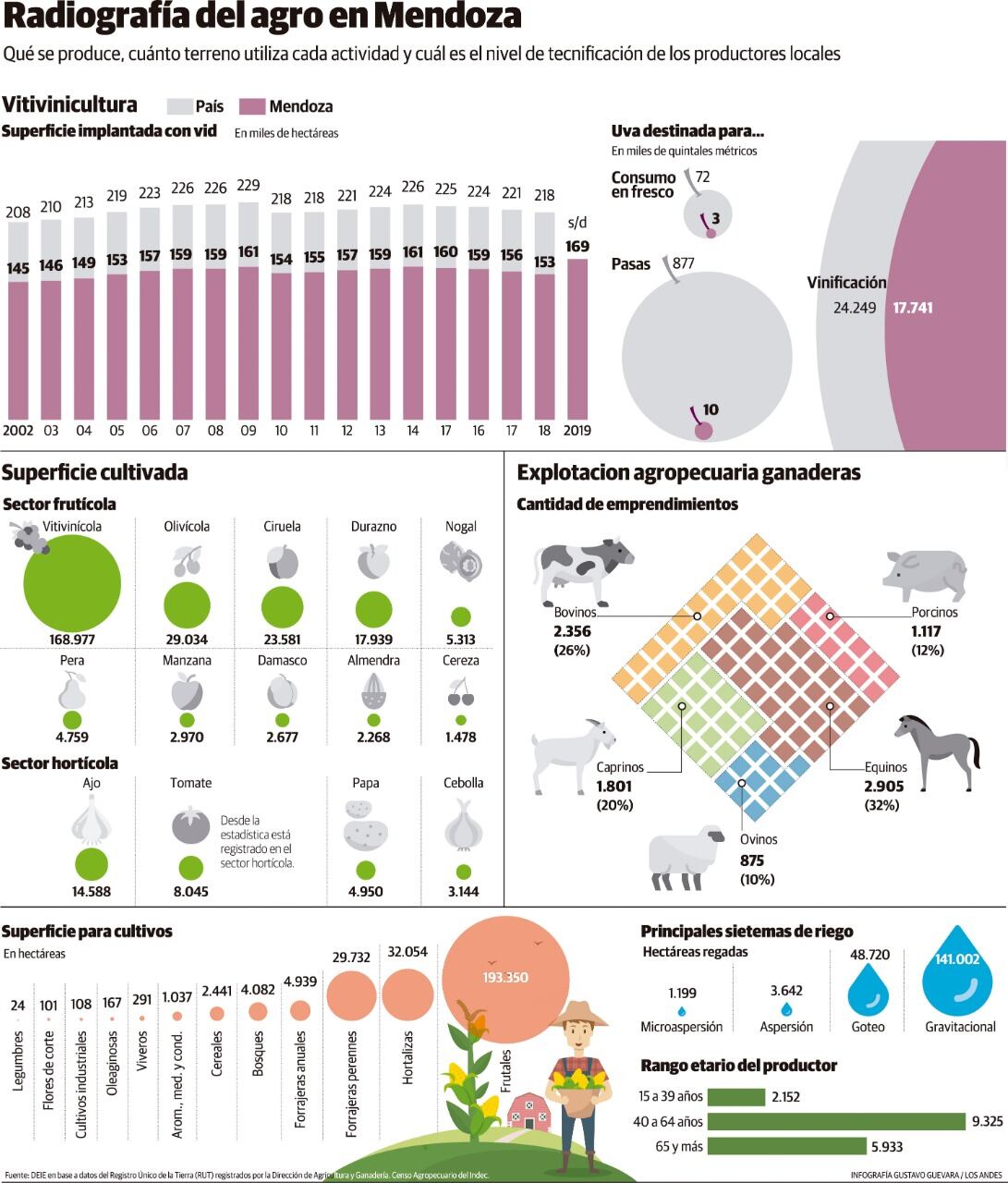 Infografía Gustavo Guevara y Producción Mariano Zalazar