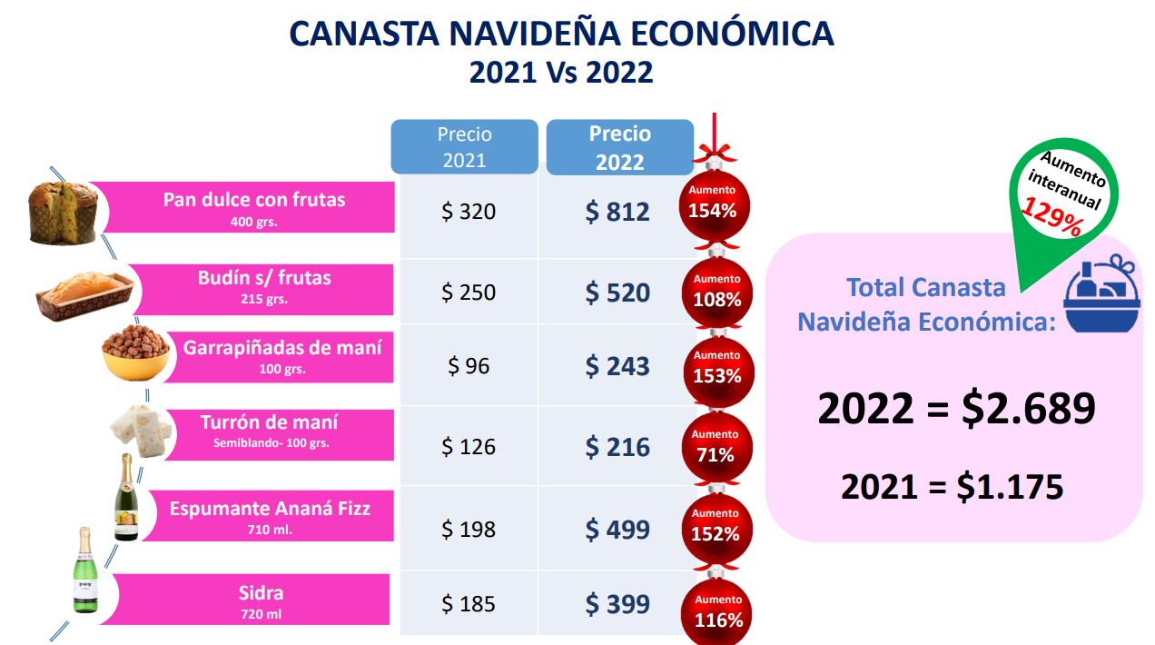 Desde Focus Market elaboraron para el Blog de Educación Financiera de Naranja X el siguiente Informe donde relevamos la evolución de precios de los productos que constituyen la canasta y decoración navideña de 2022 respecto de 2021.