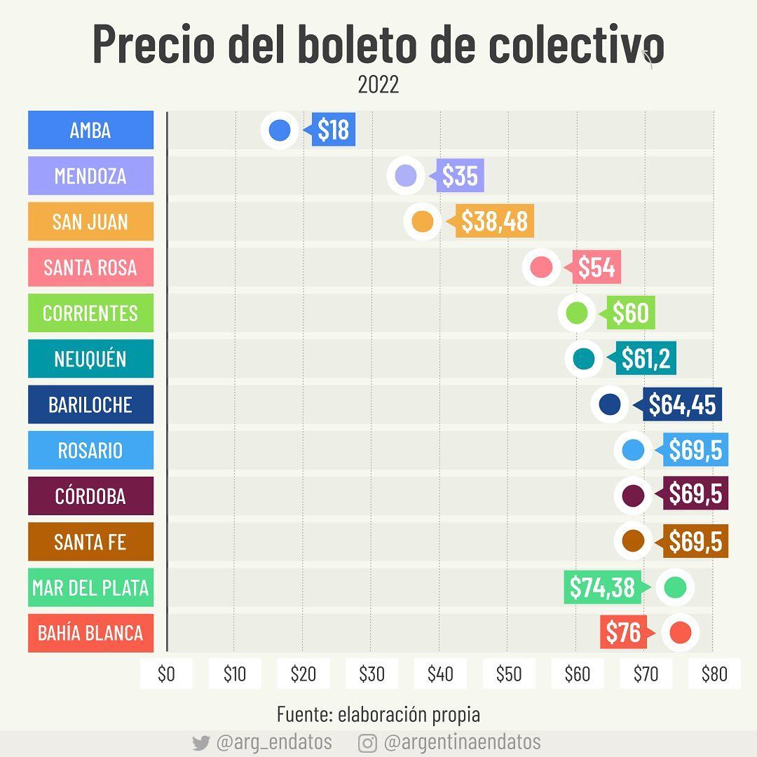 Aumenta el precio del boleto en Mendoza, sin embargo, sigue siendo uno de los más baratos.