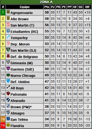 Tabla de posiciones de la Zona A.