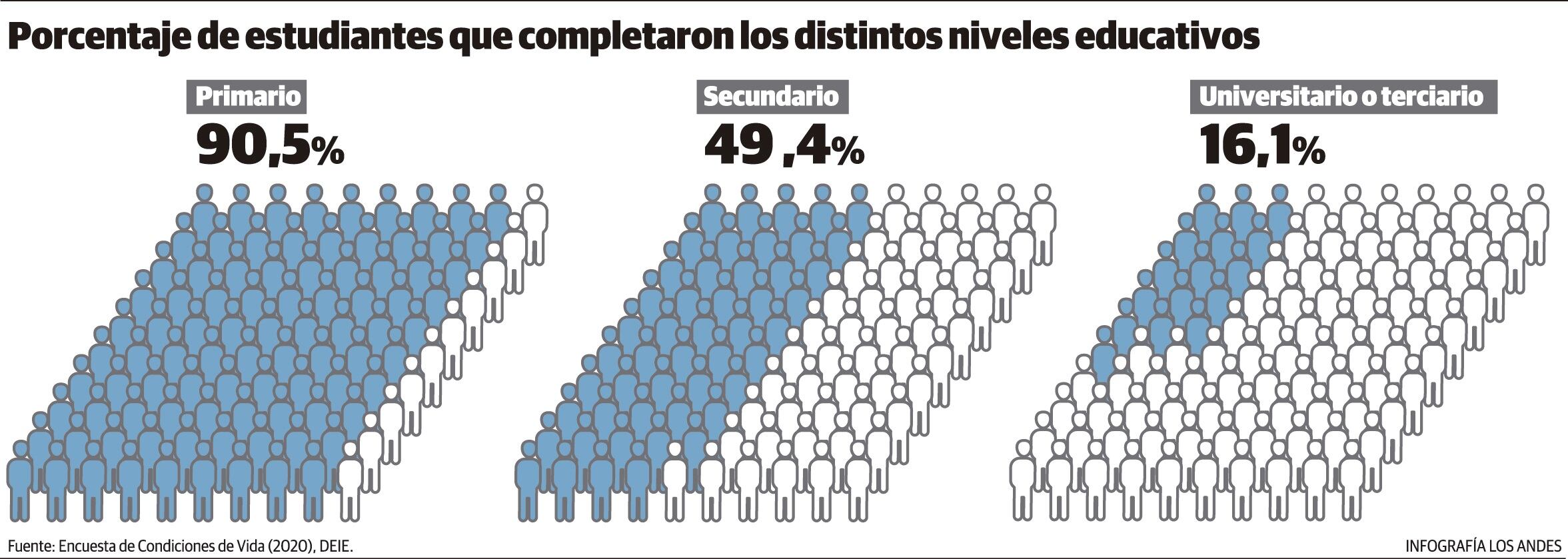 Porcentaje de estudiantes que completaron los distintos niveles educativos - Infografía: Gustavo Guevara / Los Andes  