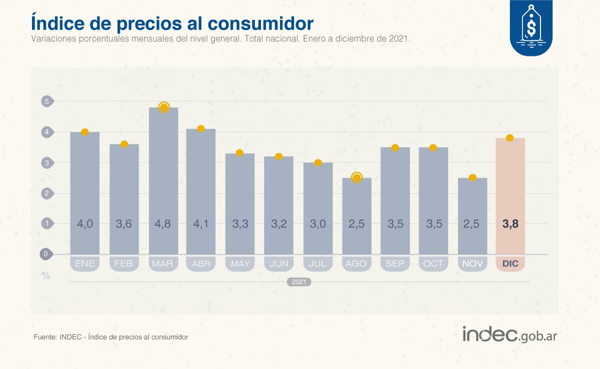 Indec informó que la inflación de diciembre fue de 3,8% y el 2021 acumuló 50,9% de suba en los precios