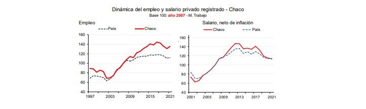 Dinámica del empleo y salario privado registrado