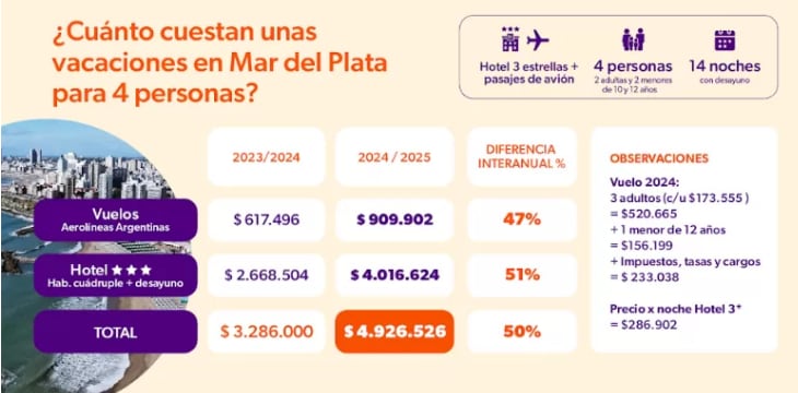 Vacaciones 2025. Fuente: Focus Market para el blog de educación financiera Naranja X