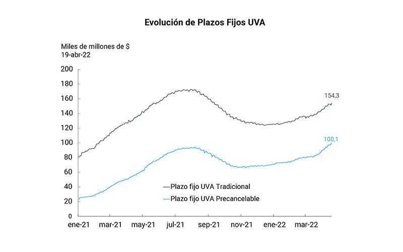 Los Plazos Fijos UVA volvieron a alcanzar su máximo histórico