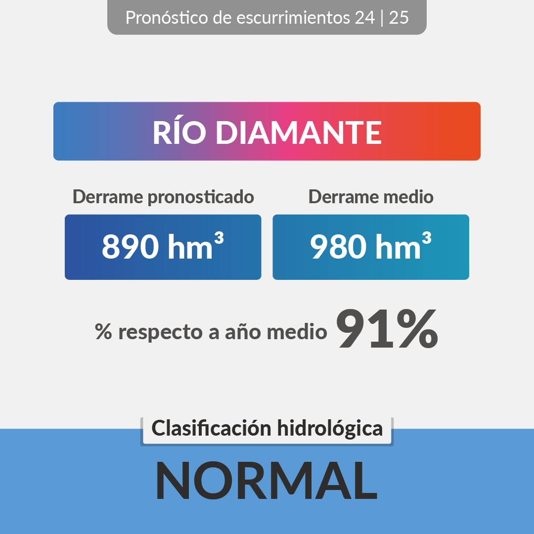 Irrigación pronostica que la temporada 2024-2025 será “buena” para todos los ríos de Mendoza