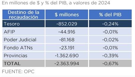 Costo fiscal del proyecto de modificación de Impuesto a las Ganancias