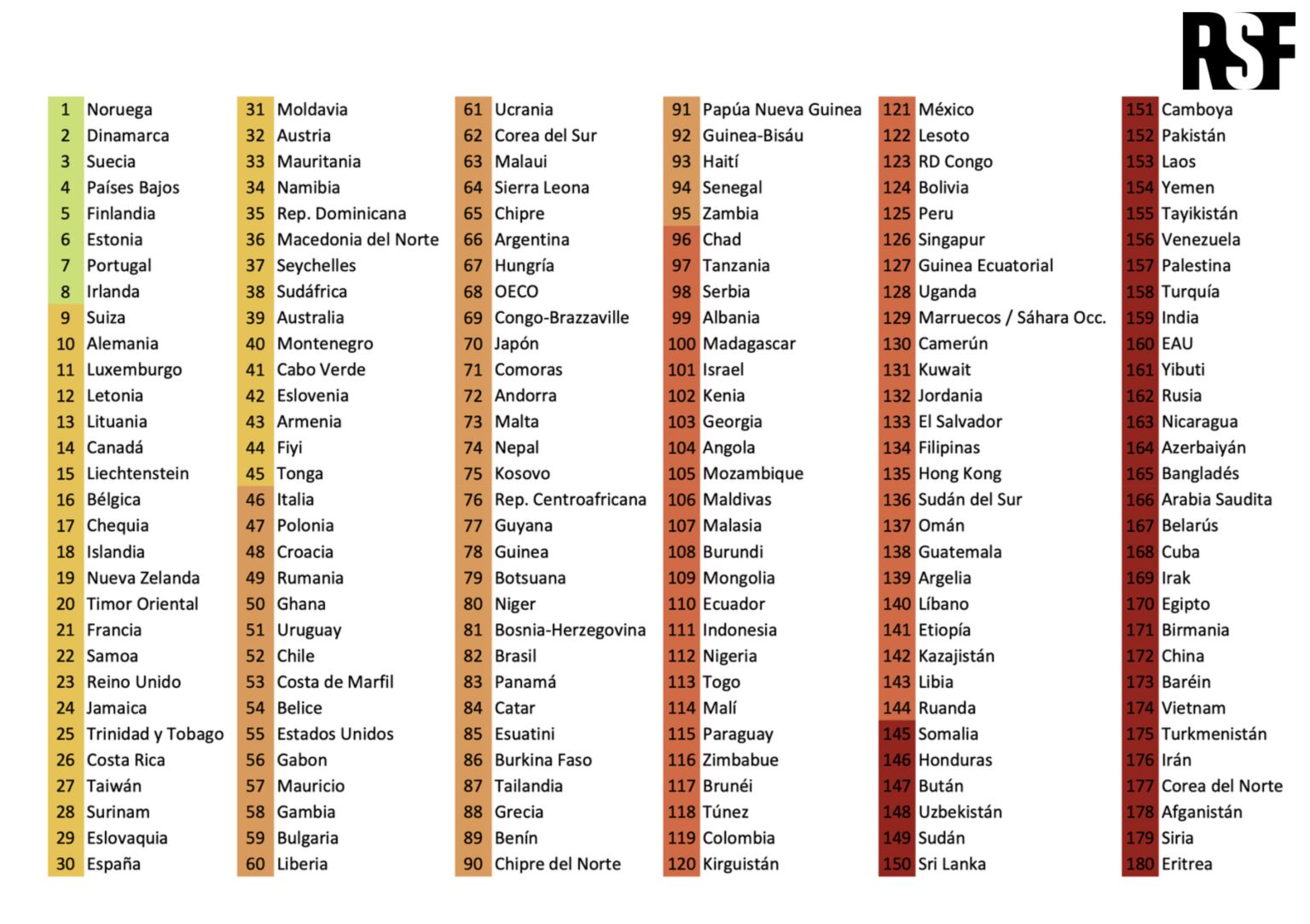 Tabla de la clasificación mundial de libertad de prensa. Foto: RSF