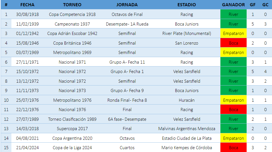 Todos los Boca vs. River, disputados en cancha neutral. / Gentileza.