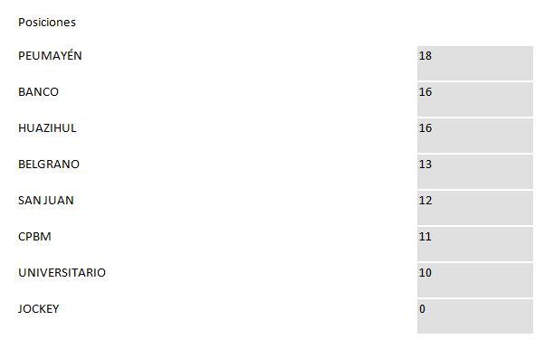 Tabla de posiciones Copa de Plata- Fecha 5