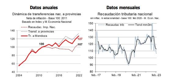 Datos del Ieral - Fundación Mediterránea