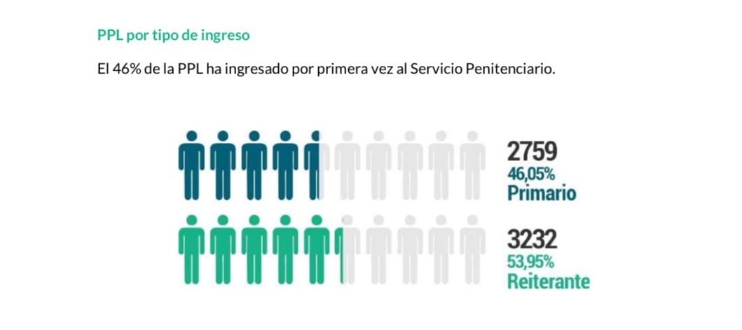 Estadísticas del informe anual 2023 del Servicio Penitenciario Provincial