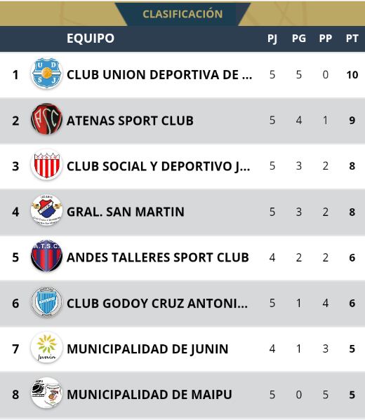 La tabla de posiciones del básquet femenino al día. / Gentileza.