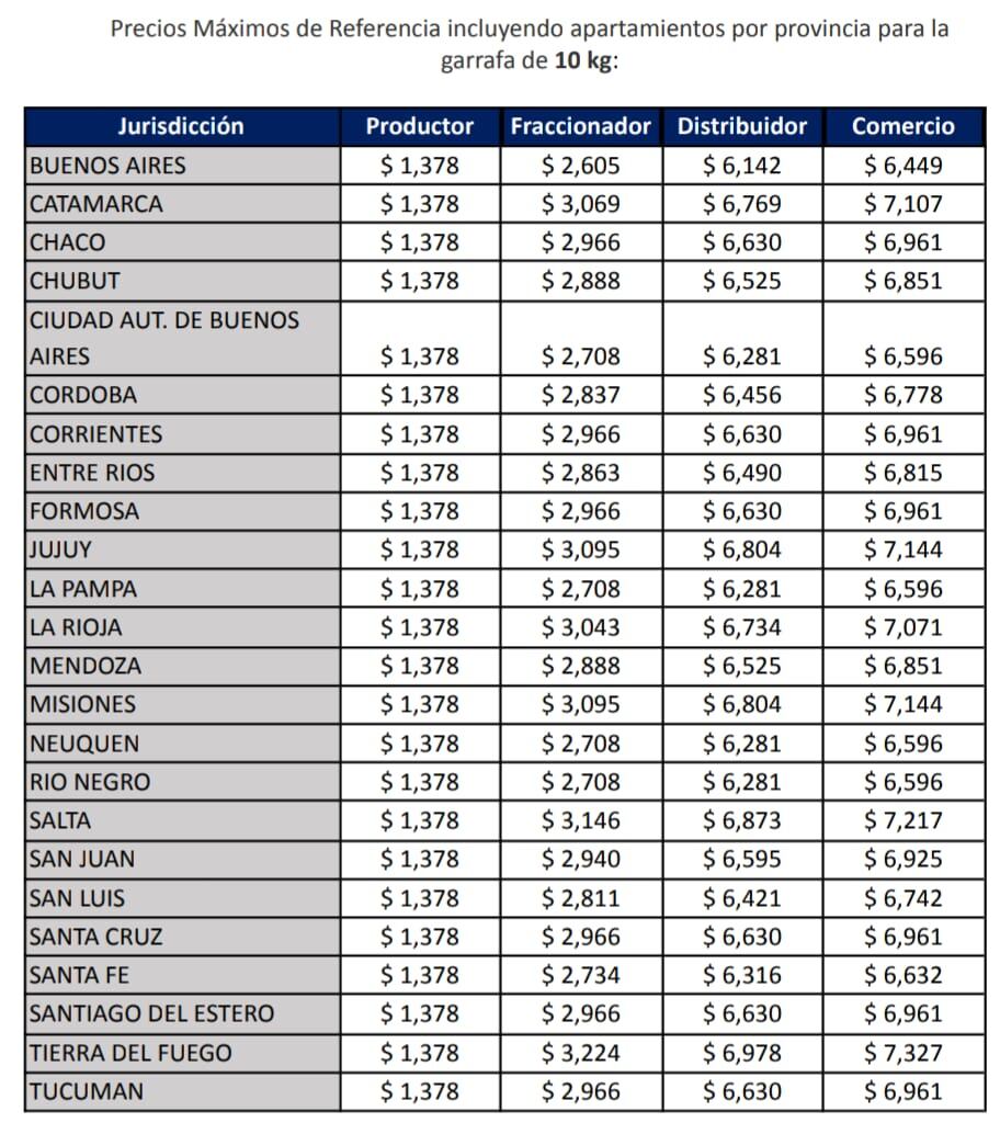 Montos garrafa social marzo 2024, provincia por provincia