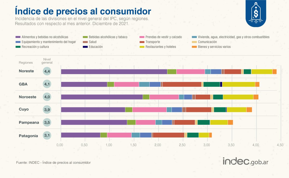 Indec informó que la inflación de diciembre fue de 3,8% y el 2021 acumuló 50,9% de suba en los precios