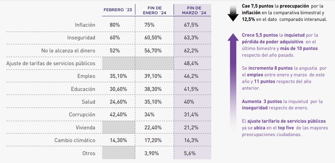 La inflación sigue siendo la principal preocupación de la gente, según un estudio. Foto: Captura