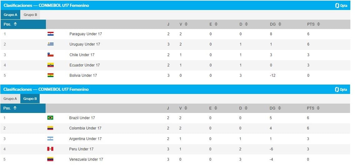 Posiciones sub 17 femenina fecha 3