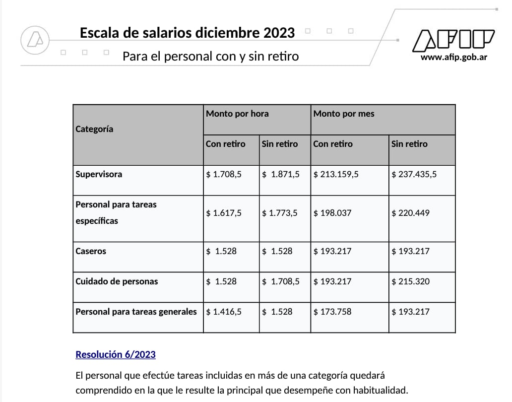 Escala salarial, diciembre- Casas Particulares