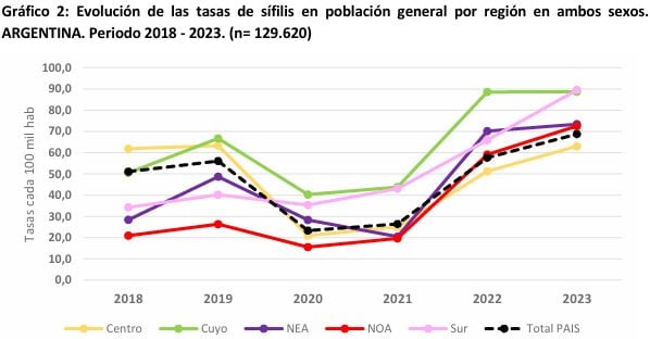 Tasas de sífilis en Argentina en los últimos años. Captura: Perfil