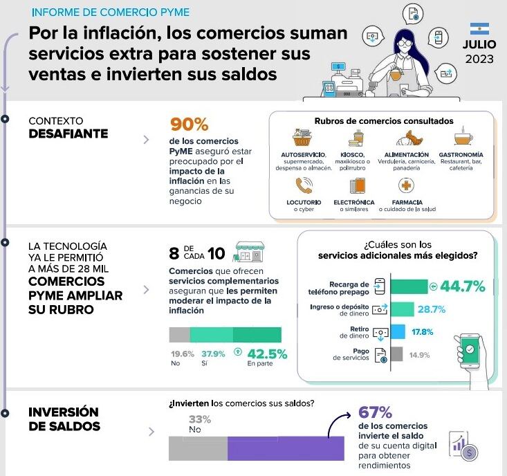 Los datos de la encuesta en comercios pyme.