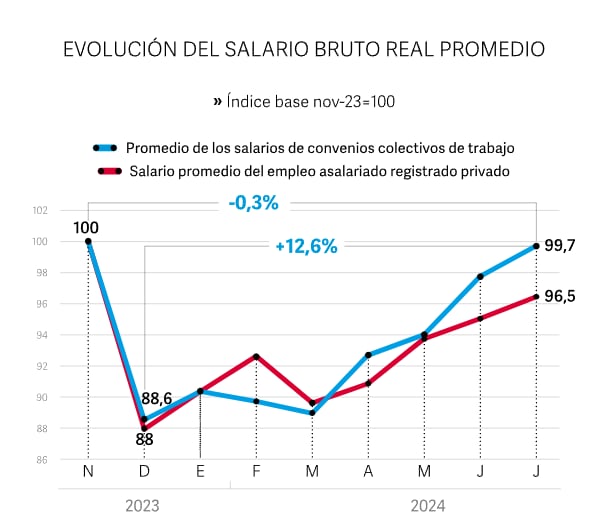 Evolución del salario bruto real promedio en Argentina. Captura: Clarín